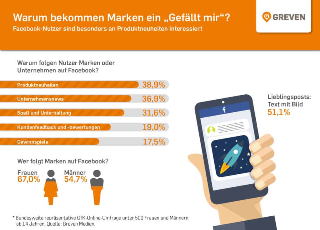 Studie: Deshalb bekommen Seiten ein "Gefällt mir"