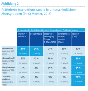 interaktionskanäle