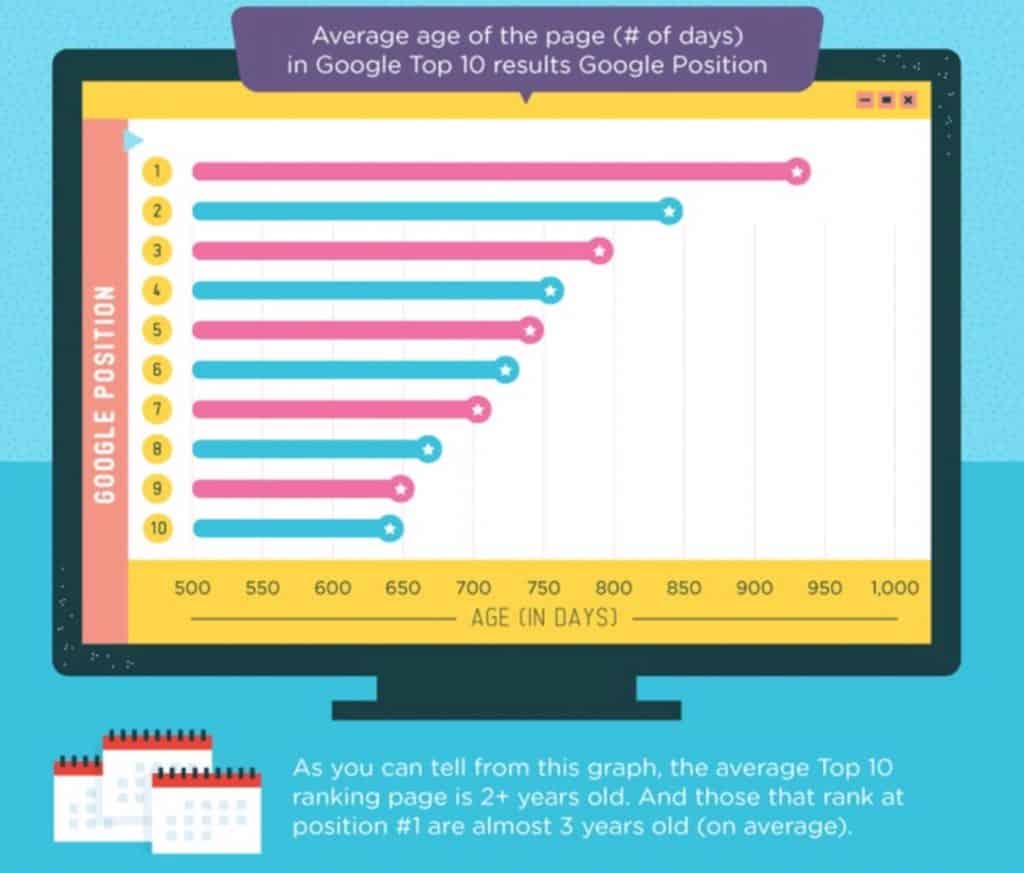 Ein Screenshot der ahrefs Infografiken zum Thema Dauer und Wirkung von SEO