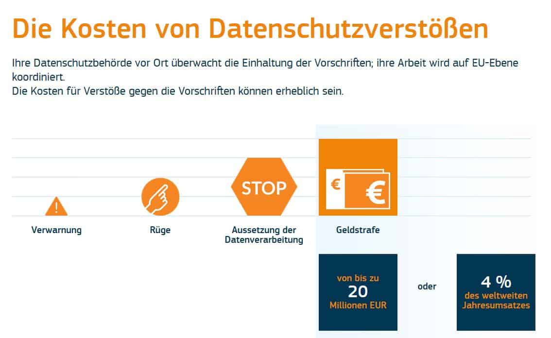 DSGVO Strafen Maßnahmen Bußgelder Abmahnungen